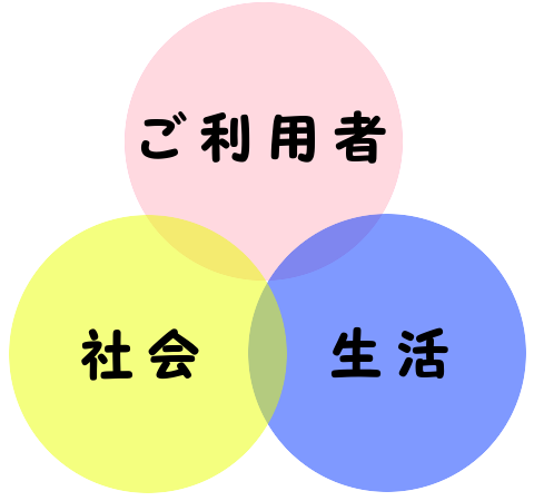 利用者中心の支援をします。,社会で生き抜く力をつける支援をします。,お子様の将来を考え家庭・幼稚園・学校・地域での生活につながる支援を目指します。